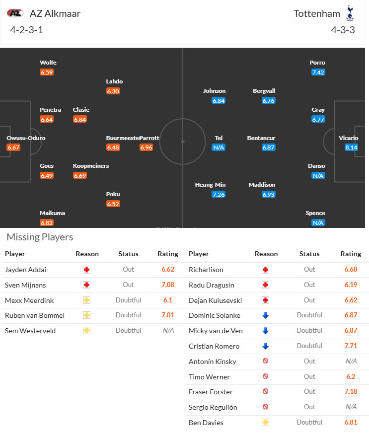 Siêu máy tính dự đoán AZ Alkmaar vs Tottenham, 00h45 ngày 7/3 - Ảnh 6