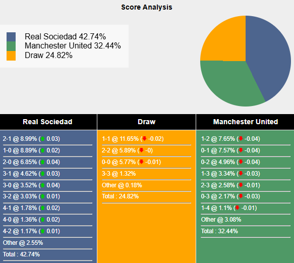 Siêu máy tính dự đoán Sociedad vs MU, 0h45 ngày 7/3 - Ảnh 1