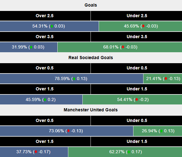 Siêu máy tính dự đoán Sociedad vs MU, 0h45 ngày 7/3 - Ảnh 2