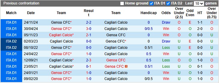 Soi kèo góc Cagliari vs Genoa, 2h45 ngày 8/3 - Ảnh 3