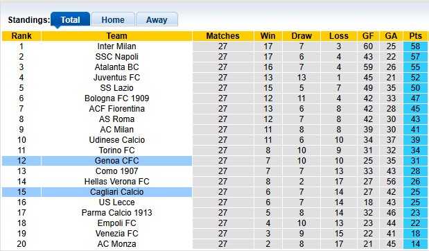 Soi kèo góc Cagliari vs Genoa, 2h45 ngày 8/3 - Ảnh 4