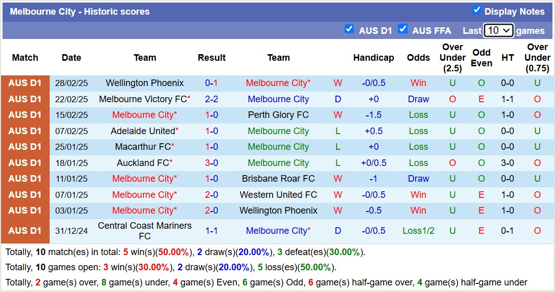 Soi kèo phạt góc Melbourne City vs Macarthur FC, 15h35 ngày 7/3 - Ảnh 1