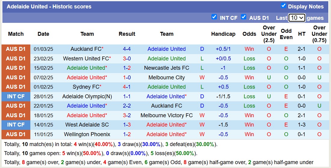 Nhận định, soi kèo Adelaide United vs Brisbane Roar, 13h00 ngày 8/3: Tiếp tục khủng hoảng - Ảnh 2