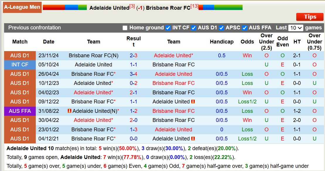 Nhận định, soi kèo Adelaide United vs Brisbane Roar, 13h00 ngày 8/3: Tiếp tục khủng hoảng - Ảnh 4