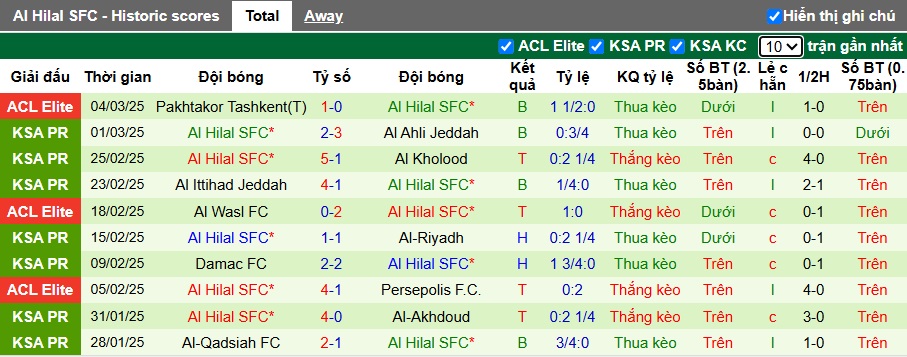 Nhận định, soi kèo Al-Fayha vs Al Hilal, 02h00 ngày 8/3: Sức mạnh nhà vô địch - Ảnh 3