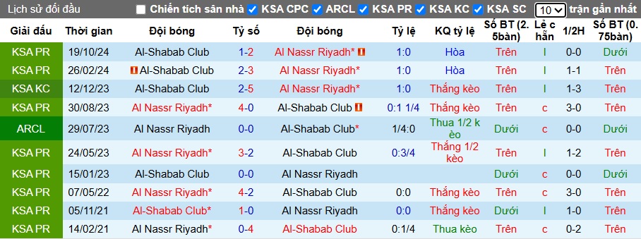 Nhận định, soi kèo Al Nassr vs Al-Shabab, 02h00 ngày 8/3: Khó thắng cách biệt - Ảnh 2