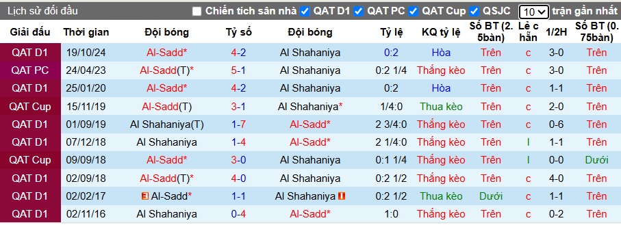 Nhận định, soi kèo Al Shahaniya vs Al-Sadd, 01h30 ngày 8/3: Thắng vì ngôi đầu - Ảnh 2