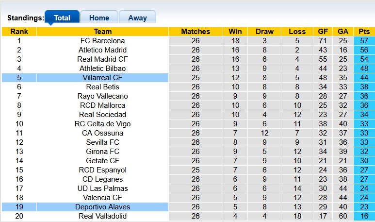 Nhận định, soi kèo Alaves vs Villarreal, 22h15 ngày 8/3: Tầu ngầm siêu tốc - Ảnh 4