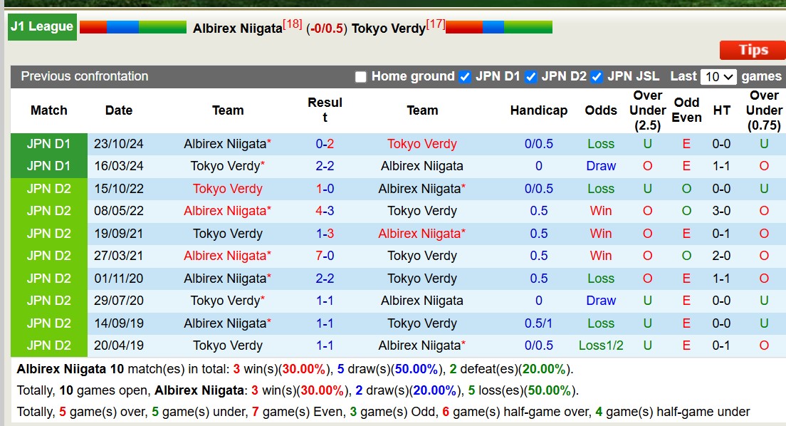 Nhận định, soi kèo Albirex Niigata vs Tokyo Verdy, 12h05 ngày 8/3: Nỗi buồn sân nhà - Ảnh 4