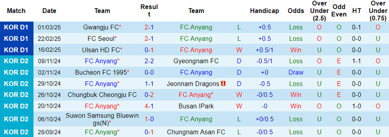 Nhận định, soi kèo Anyang vs Gimcheon Sangmu, 14h30 ngày 8/3: Bắt nạt ‘lính mới’ - Ảnh 1