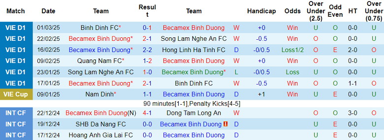 Nhận định, soi kèo Bình Dương vs Thể Công Viettel, 18h00 ngày 8/3: Đi dễ khó về - Ảnh 1