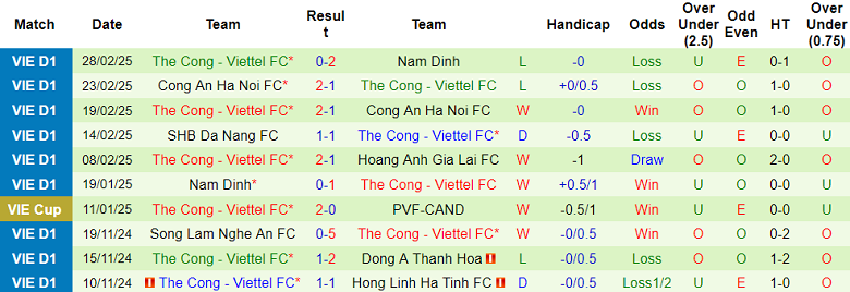 Nhận định, soi kèo Bình Dương vs Thể Công Viettel, 18h00 ngày 8/3: Đi dễ khó về - Ảnh 2