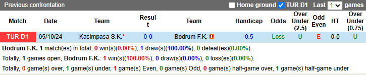 Nhận định, soi kèo Bodrum vs Kasimpasa, 0h30 ngày 8/3: Tin vào chủ nhà - Ảnh 4