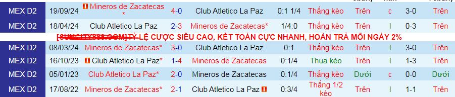 Nhận định, soi kèo CA La Paz vs Mineros Zacatecas, 10h00 ngày 8/3: Tạm chiếm ngôi đầu - Ảnh 3