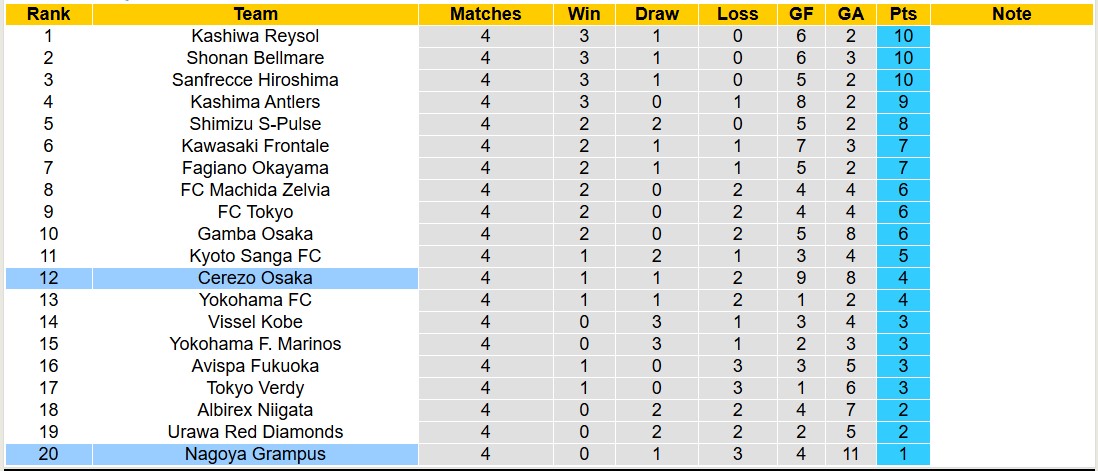 Nhận định, soi kèo Cerezo Osaka vs Nagoya Grampus, 14h00 ngày 8/3: 3 điểm sân nhà - Ảnh 6
