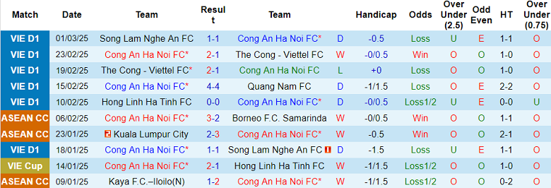 Nhận định, soi kèo Công an Hà Nội vs Nam Định, 19h15 ngày 8/3: Khách hoan ca - Ảnh 1