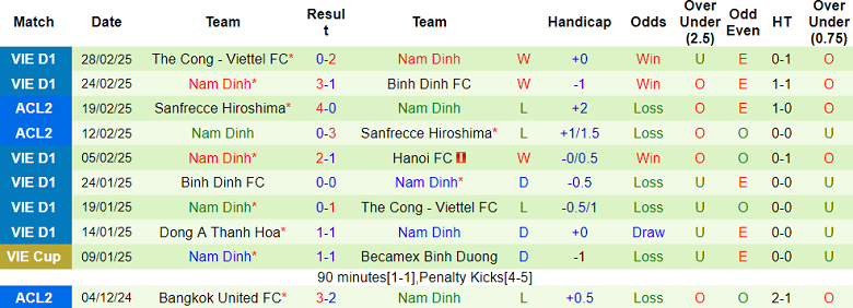 Nhận định, soi kèo Công an Hà Nội vs Nam Định, 19h15 ngày 8/3: Khách hoan ca - Ảnh 2