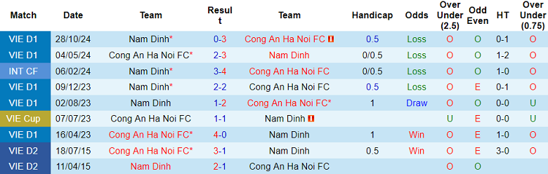 Nhận định, soi kèo Công an Hà Nội vs Nam Định, 19h15 ngày 8/3: Khách hoan ca - Ảnh 3