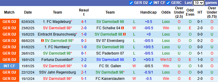 Nhận định, soi kèo Darmstadt vs Karlsruher, 0h30 ngày 8/3: Rút ngắn khoảng cách - Ảnh 2