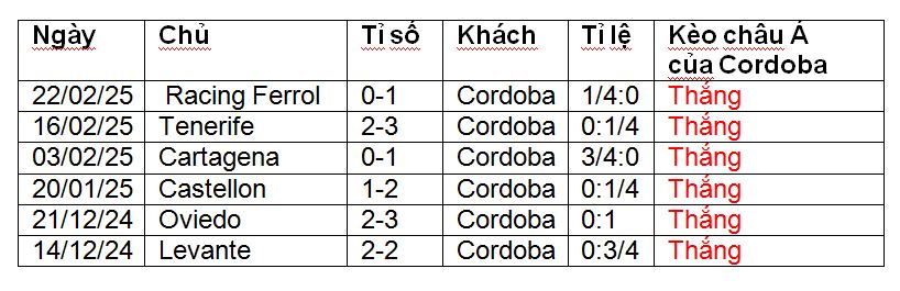 Nhận định, soi kèo Deportivo vs Cordoba, 03h00 ngày 8/3: Thiên đường thứ 6 - Ảnh 1