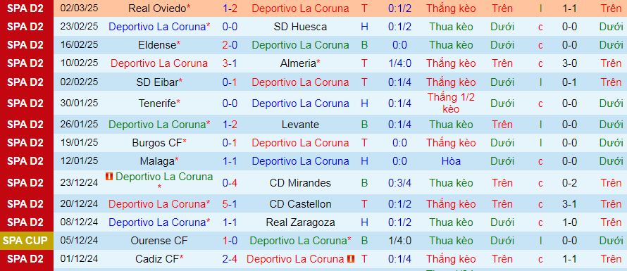 Nhận định, soi kèo Deportivo vs Cordoba, 03h00 ngày 8/3: Thiên đường thứ 6 - Ảnh 2