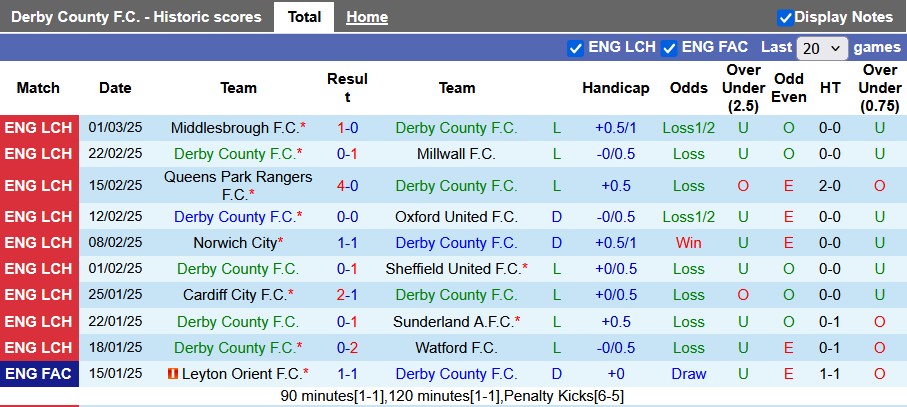 Nhận định, soi kèo Derby County vs Blackburn, 22h00 ngày 8/3: Đôi ngả chia ly - Ảnh 1