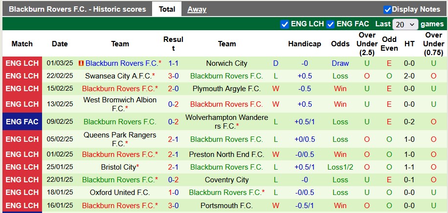 Nhận định, soi kèo Derby County vs Blackburn, 22h00 ngày 8/3: Đôi ngả chia ly - Ảnh 2