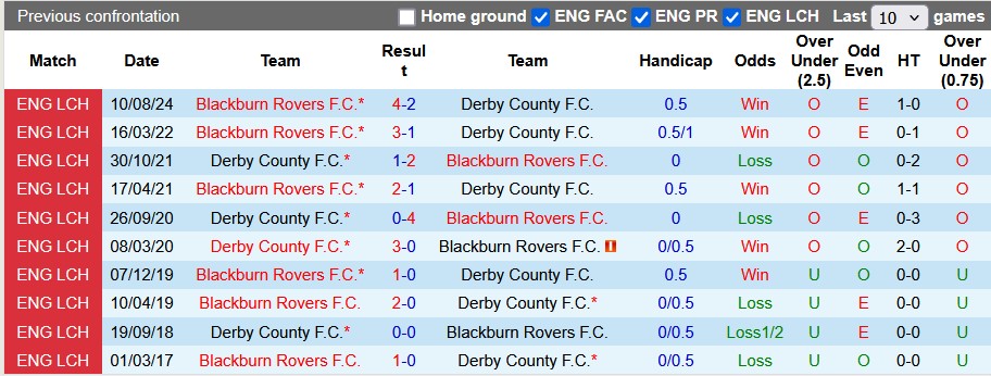 Nhận định, soi kèo Derby County vs Blackburn, 22h00 ngày 8/3: Đôi ngả chia ly - Ảnh 3