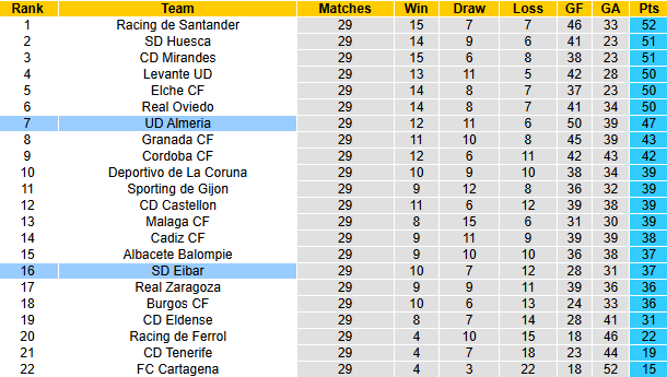 Nhận định, soi kèo Eibar vs Almeria, 1h00 ngày 8/3: Khách sa sút - Ảnh 5