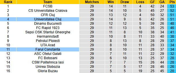 Nhận định, soi kèo Farul Constanta vs Universitatea Cluj, 1h00 ngày 8/3: Cửa dưới sáng - Ảnh 5