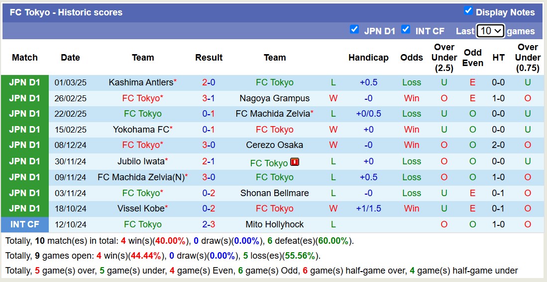 Nhận định, soi kèo FC Tokyo vs Shonan Bellmare, 14h00 ngày 8/3: Tin vào đội khách - Ảnh 2