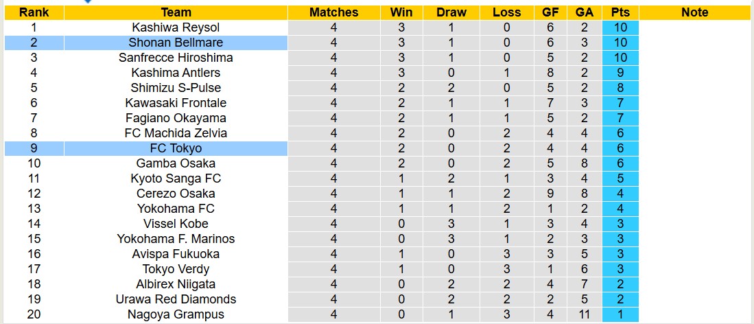 Nhận định, soi kèo FC Tokyo vs Shonan Bellmare, 14h00 ngày 8/3: Tin vào đội khách - Ảnh 5
