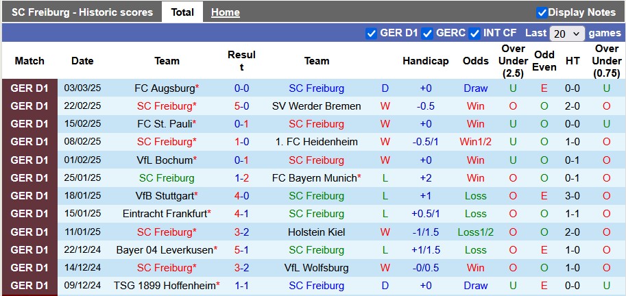 Nhận định, soi kèo Freiburg vs Leipzig, 0h30 ngày 9/3: Kẻ tám lạng - người nửa cân - Ảnh 1