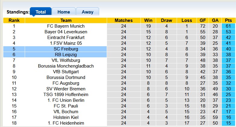 Nhận định, soi kèo Freiburg vs Leipzig, 0h30 ngày 9/3: Kẻ tám lạng - người nửa cân - Ảnh 4