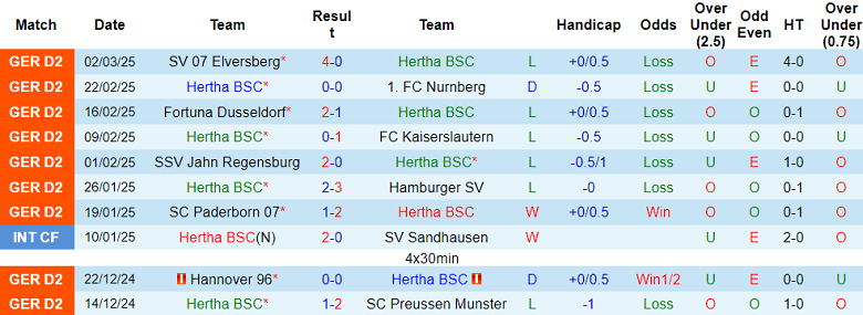 Nhận định, soi kèo Hertha Berlin vs Schalke, 19h00 ngày 8/3: Cửa trên ‘tạch’ - Ảnh 1