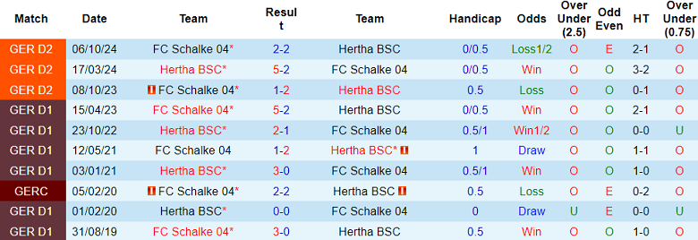 Nhận định, soi kèo Hertha Berlin vs Schalke, 19h00 ngày 8/3: Cửa trên ‘tạch’ - Ảnh 3