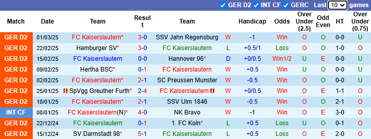 Nhận định, soi kèo Kaiserslautern vs Elversberg, 0h30 ngày 8/3: San bằng khoảng cách - Ảnh 2