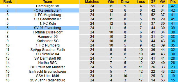 Nhận định, soi kèo Kaiserslautern vs Elversberg, 0h30 ngày 8/3: San bằng khoảng cách - Ảnh 5