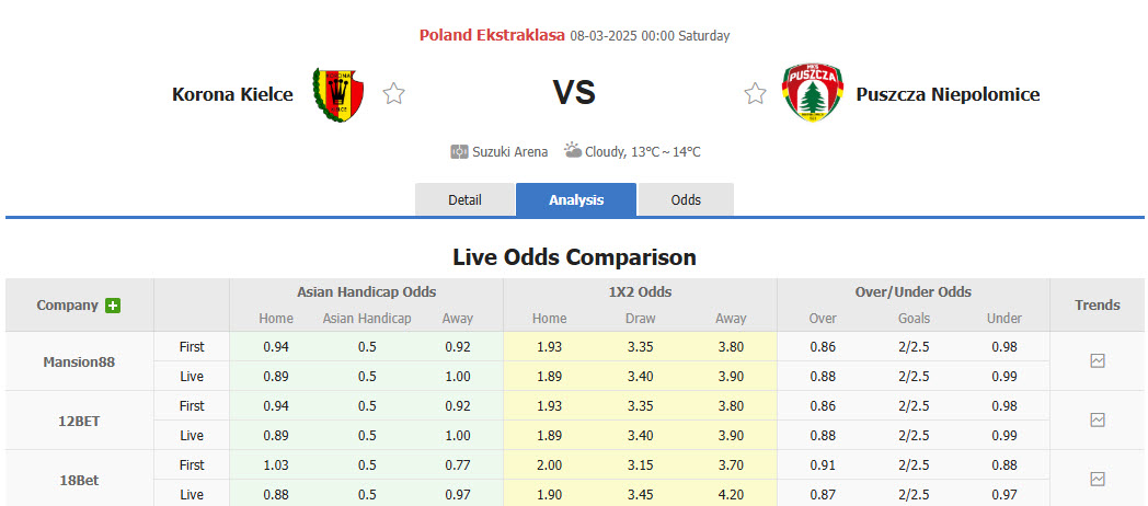 Nhận định, soi kèo Korona Kielce vs Puszcza Niepolomice, 00h00 ngày 8/3: Rơi vào nguy hiểm - Ảnh 1