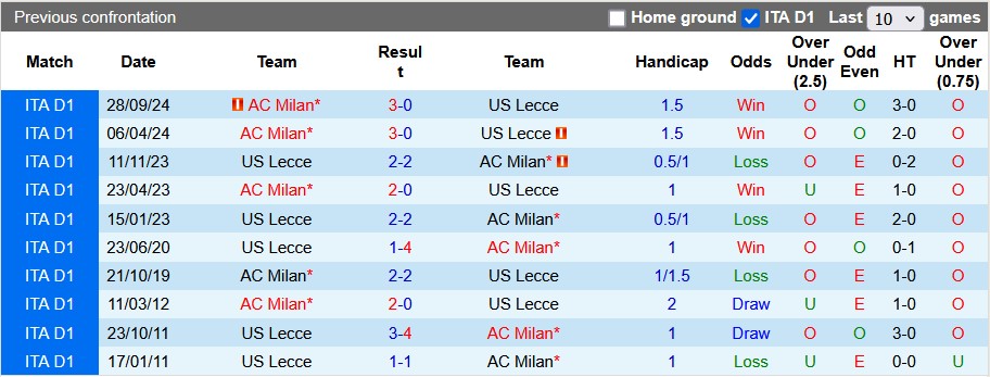 Nhận định, soi kèo Lecce vs AC Milan, 0h00 ngày 9/3: Chìm trong khủng hoảng - Ảnh 3