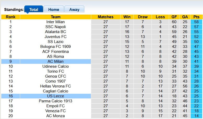 Nhận định, soi kèo Lecce vs AC Milan, 0h00 ngày 9/3: Chìm trong khủng hoảng - Ảnh 4