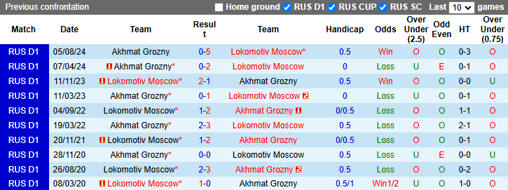 Nhận định, soi kèo Lokomotiv Moscow vs Akhmat Grozny, 0h15 ngày 8/3: Khách tự tin - Ảnh 4