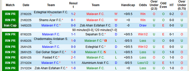 Nhận định, soi kèo Malavan vs Nassaji Mazandaran, 22h30 ngày 7/3: Lùi sâu tử thủ - Ảnh 1