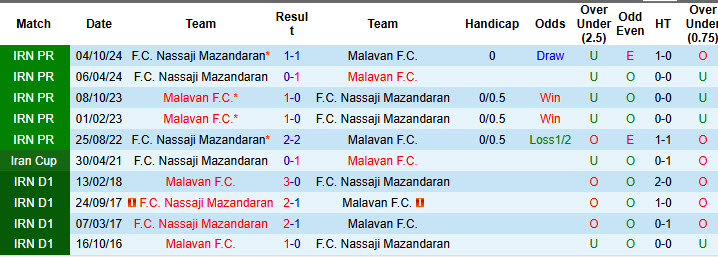 Nhận định, soi kèo Malavan vs Nassaji Mazandaran, 22h30 ngày 7/3: Lùi sâu tử thủ - Ảnh 3