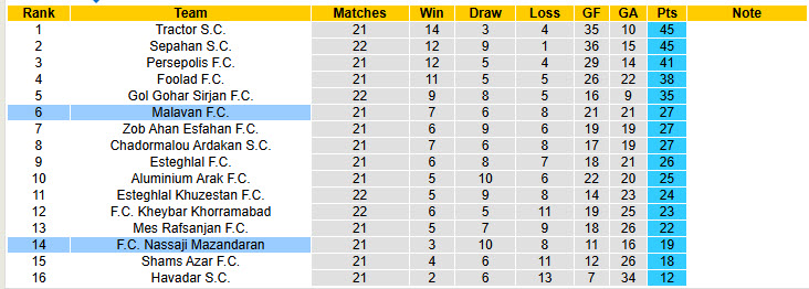 Nhận định, soi kèo Malavan vs Nassaji Mazandaran, 22h30 ngày 7/3: Lùi sâu tử thủ - Ảnh 4
