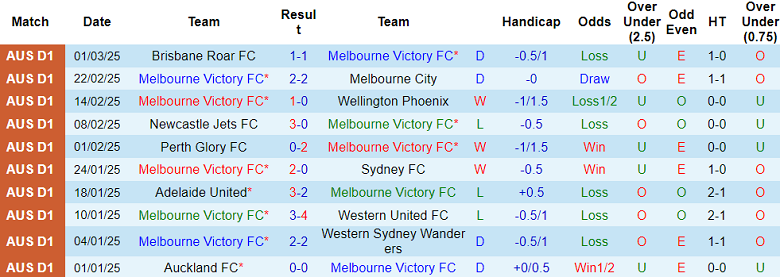 Nhận định, soi kèo Melbourne Victory vs Central Coast Mariners, 15h35 ngày 8/3: Khó tin cửa dưới - Ảnh 1