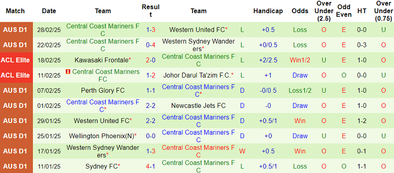 Nhận định, soi kèo Melbourne Victory vs Central Coast Mariners, 15h35 ngày 8/3: Khó tin cửa dưới - Ảnh 2