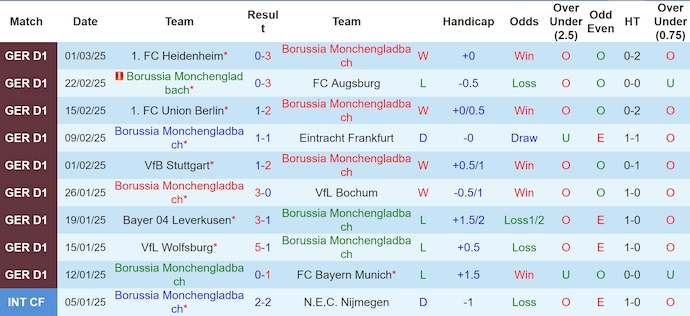 Nhận định, soi kèo Monchengladbach vs Mainz, 2h30 ngày 8/3: Nối mạch bất bại - Ảnh 2