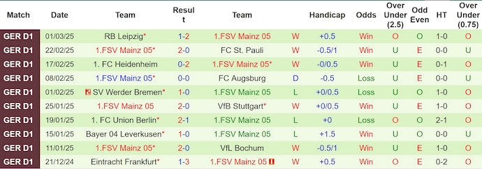 Nhận định, soi kèo Monchengladbach vs Mainz, 2h30 ngày 8/3: Nối mạch bất bại - Ảnh 3