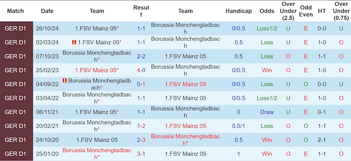 Nhận định, soi kèo Monchengladbach vs Mainz, 2h30 ngày 8/3: Nối mạch bất bại - Ảnh 4